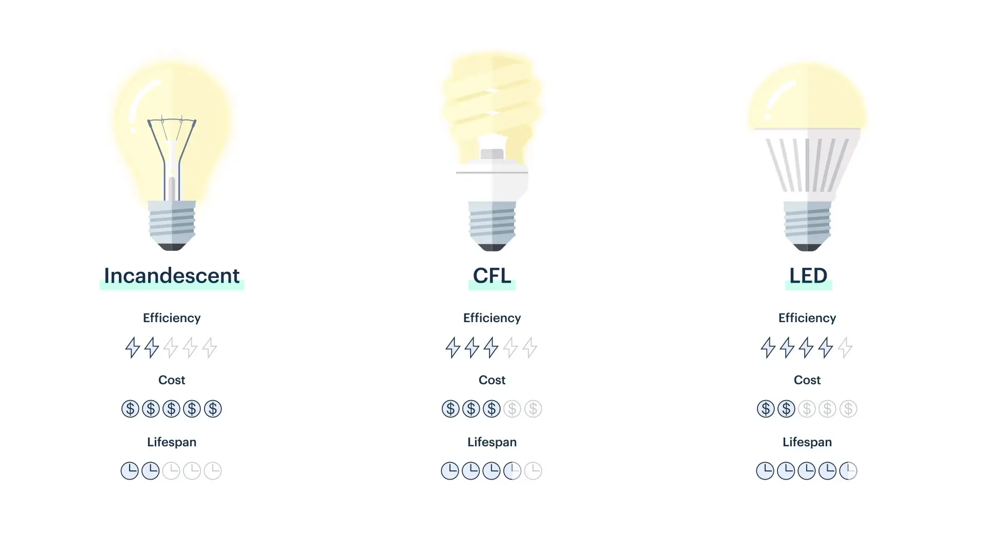 Different light bulbs explained
