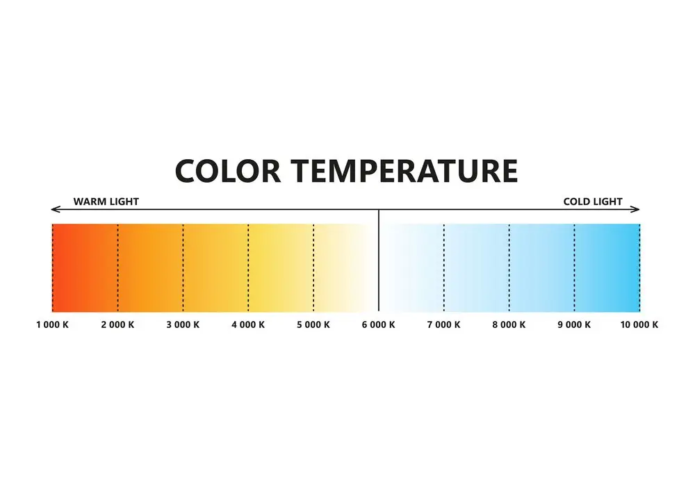 Colour temperature chart